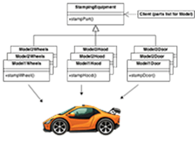 Example of Abstract Factory