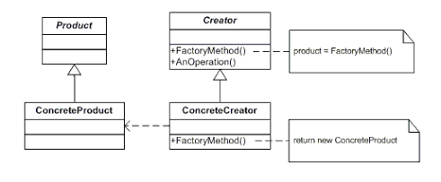 Factory Method UML Diagram, AI generated