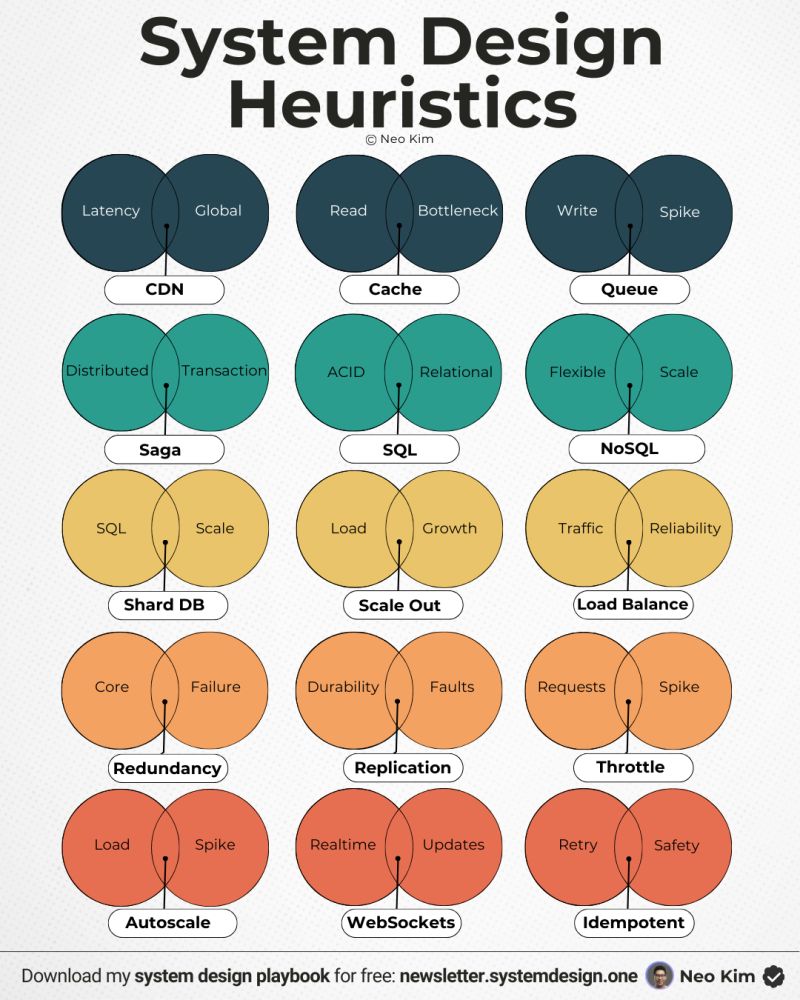 System Design Heuristics