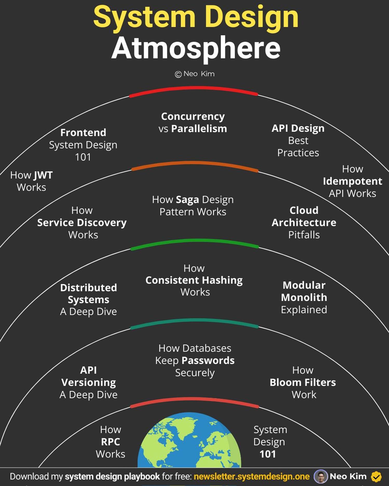 System Design Atmosphere for Software Engineers