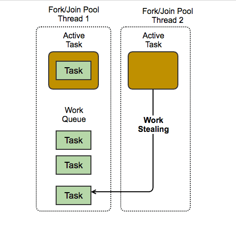 ForkJoinPool Work-Stealing