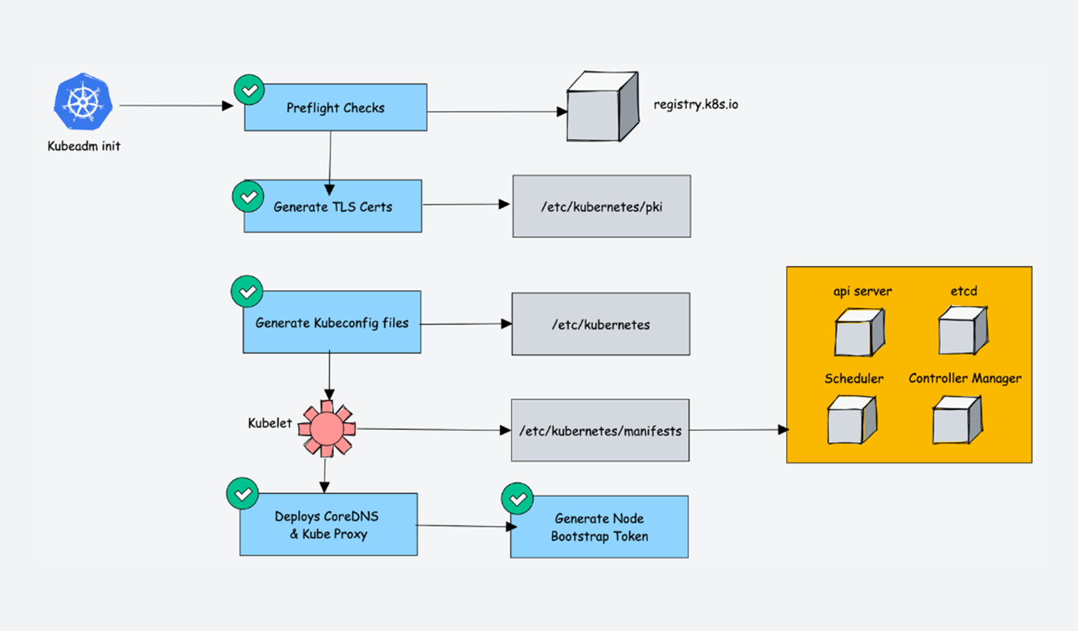 Kubeadm cluster setup guide