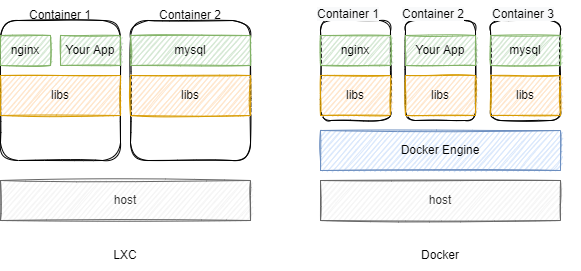 LXC vs Docker: Which Container Platform Is Right for You ...
