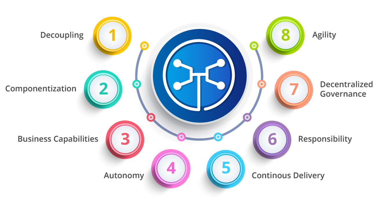 Features of Microservices - Microservices Interview Questions - Edureka