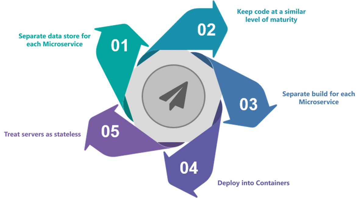 Best Practices - Microservices Interview Questions - Edureka