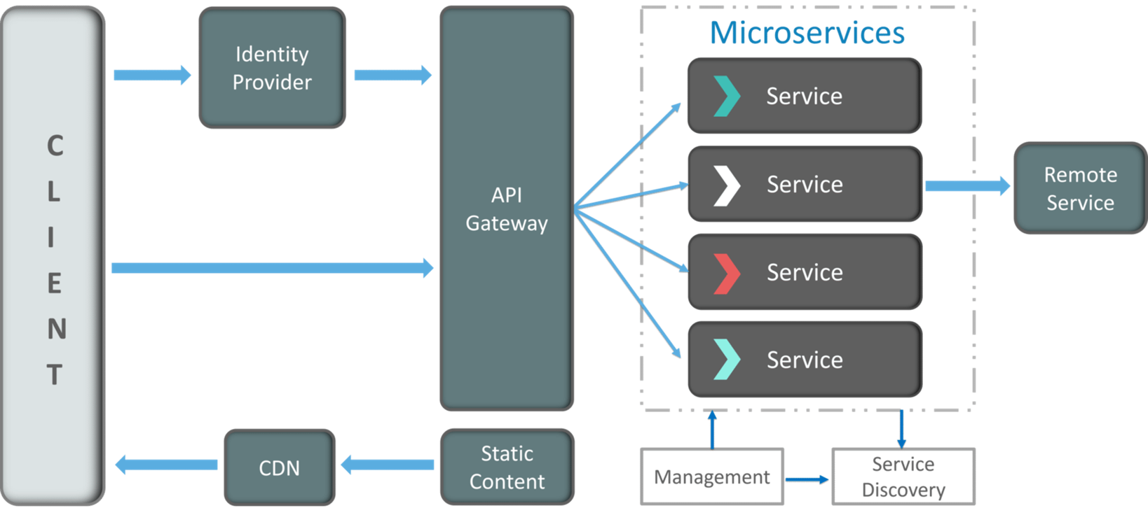 Working of Microservices Architecture - Microservices Interview Questions - Edureka