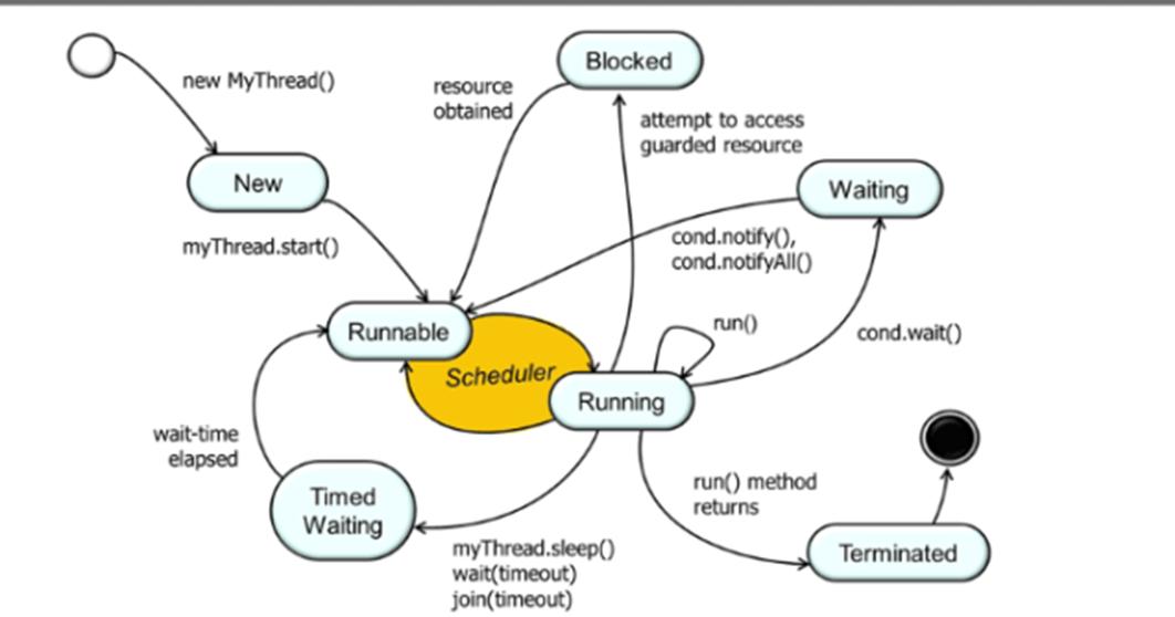 ThreadStateDiagram