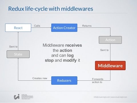 Image result for redux lifecycle