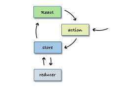 Image result for redux lifecycle