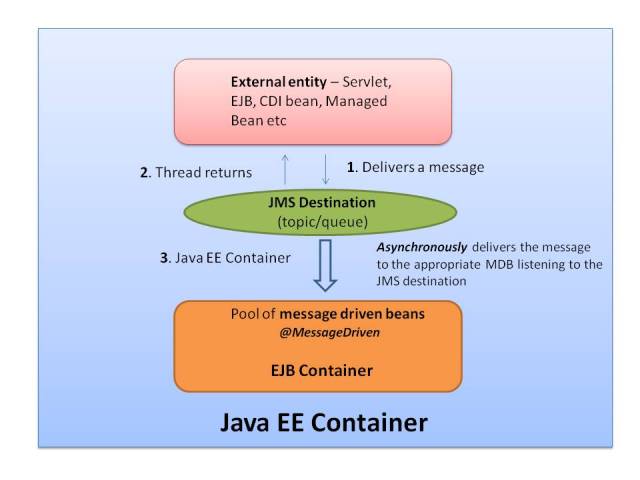 jms-based-mdb