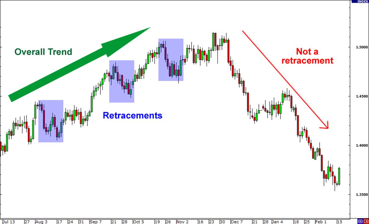 Trend Retracement or Reversal? - BabyPips.com